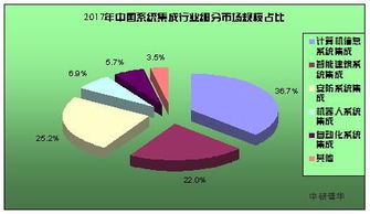 全球計算機系統(tǒng)集成市場分析 驅(qū)動數(shù)字化轉(zhuǎn)型的核心力量